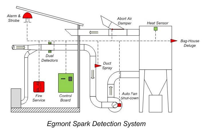 Egmont Air Spark Detection System